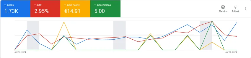 Dashboard Google Ads - Analyse de performance